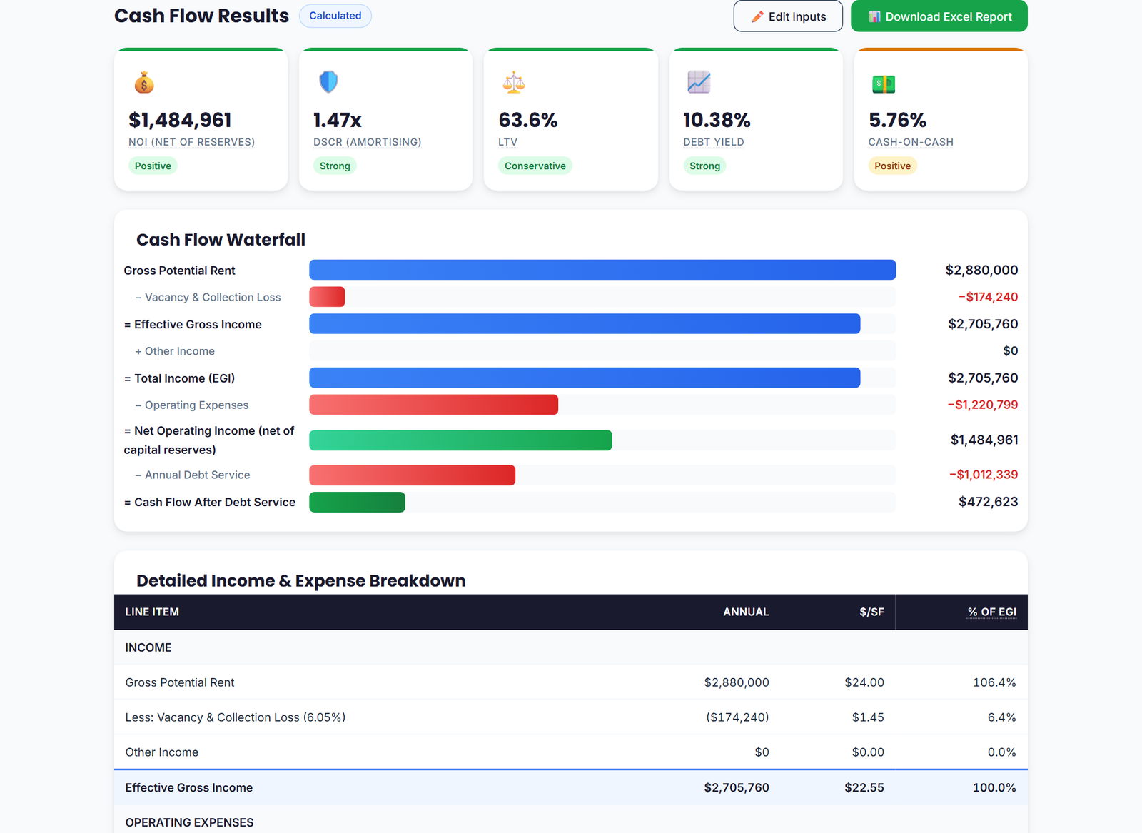 Cash flow waterfall and income/expense breakdown