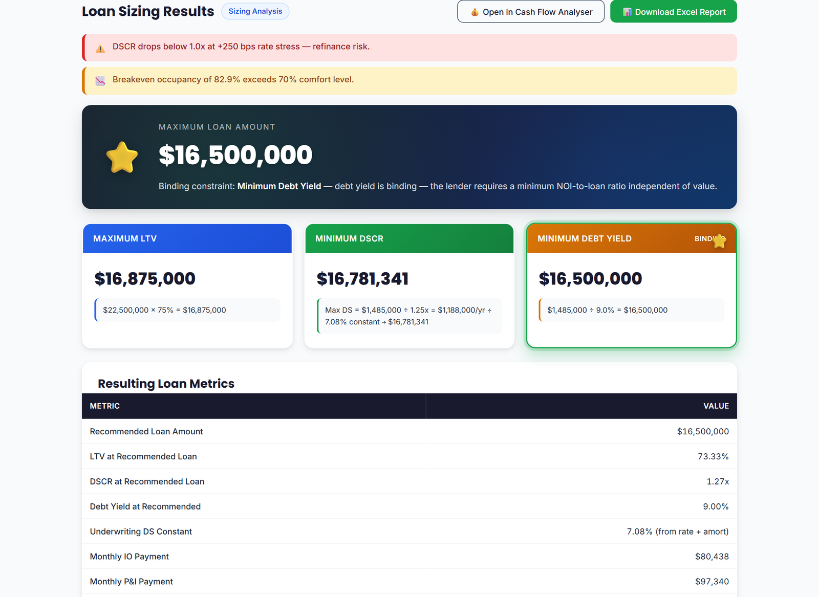 Loan sizing results across LTV, DSCR and debt yield constraints